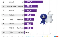 [INFOGRAPHIC] Top thương hiệu giá trị nhất thế giới năm 2021
