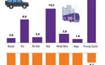 [INFOGRAPHIC] COVID-19 gây tổn hại thị trường ô tô toàn cầu