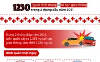 1.230 người thiệt mạng vì tai nạn giao thông trong 2 tháng đầu năm 2021