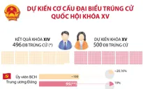 Dự kiến cơ cấu đại biểu trúng cử Quốc hội khóa XV