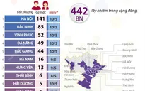 26 tỉnh thành có người mắc COVID-19, hơn 400 ca lây trong cộng đồng