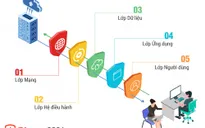 Bkav 2021 - giải pháp công nghệ bảo vệ 5 lớp giúp phòng chống tấn công cho chuyển đổi số