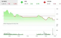 VN-Index rời mốc 1.260 điểm