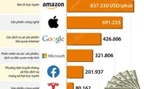 [INFOGRAPHIC] Các “trùm” công nghệ kiếm được bao nhiêu USD mỗi phút?
