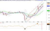Áp lực chốt lời gia tăng có thể khiến thị trường chứng khoán "rung lắc" trong tuần này