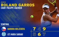 Pháp mở rộng 2021: Krejcikova lần đầu giành quyền vào chung kết Grand Slam