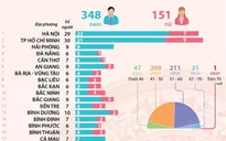 499 đại biểu Quốc hội khóa XV: 4 người tự ứng cử, đại biểu nữ đạt hơn 30%