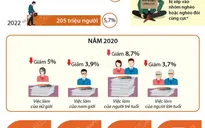 [INFOGRAPHIC] Dự báo tác động của COVID-19 đến thị trường lao động toàn cầu