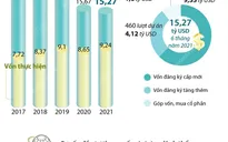 6 tháng năm 2021: Thu hút FDI đạt 15,27 tỷ USD