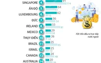 [INFOGRAPHIC] Lần đầu tiên Việt Nam lọt top 20 nền kinh tế thu hút FDI nhiều nhất thế giới