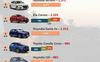 10 mẫu xe ô tô bán chạy nhất tháng 6/2021