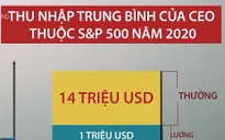 CEO các tập đoàn lớn thu nhập gấp 300 lần người lao động trung bình