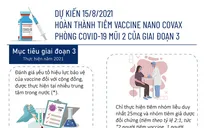 [Infographic] Dự kiến 15/8/2021, hoàn thành tiêm vaccine Nano Covax phòng COVID-19 mũi 2 giai đoạn 3