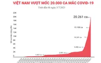 [Interactive] Việt Nam vượt mốc 20.000 ca mắc COVID-19