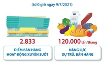 Hơn 2.800 điểm bán hàng hoạt động xuyên suốt thời gian giãn cách xã hội toàn TP Hồ Chí Minh