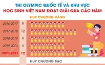 Học sinh Việt Nam đạt giải Olympic quốc tế và khu vực qua các năm