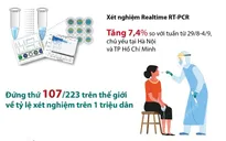 5,2 triệu lượt người được xét nghiệm RT-PCR trong 1 tuần, chỉ 1,6% ca dương tính