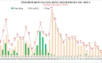 Hà Nội ghi nhận ngày có số ca mắc thấp nhất trong đợt dịch thứ 4