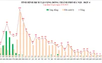 24h qua, Hà Nội ghi nhận tổng cộng 4 ca mắc COVID-19