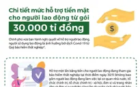 [Infographic] Gói hỗ trợ 30.000 tỉ đồng: Người lao động sẽ được hưởng ra sao?