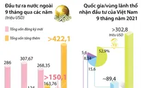 [INFOGRAPHIC] 9 tháng năm 2021, đầu tư của Việt Nam ra nước ngoài tăng hơn 32%