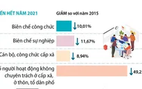 Năm 2021: Lần đầu tiên vượt mục tiêu tinh giản biên chế