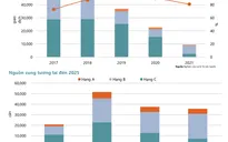 Lượng giao dịch căn hộ TP Hồ Chí Minh năm 2021 thấp nhất 5 năm
