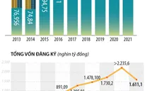 Năm 2021, cả nước có 116,8 nghìn doanh nghiệp đăng ký thành lập mới