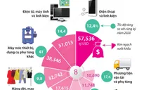 [INFORGRAPHIC] 8 mặt hàng xuất khẩu trên 10 tỷ USD năm 2021