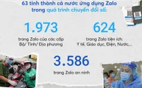 63 tỉnh thành trên cả nước ứng dụng Zalo trong quá trình chuyển đổi số