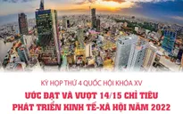 [INFOGRAPHIC] Kỳ họp thứ 4 Quốc hội khóa XV: Ước đạt và vượt 14/15 chỉ tiêu phát triển kinh tế-xã hội năm 2022
