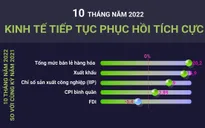 [INFOGRAPHIC] 10 tháng năm 2022, kinh tế tiếp tục phục hồi tích cực