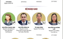 Vụ án xảy ra tại Cục Lãnh sự, Bộ Ngoại giao: Đã khởi tố 22 bị can