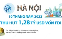 10 tháng năm 2022: Hà Nội thu hút 1,28 tỷ USD vốn FDI