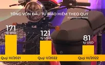 Vốn đầu tư mạo hiểm ghi nhận giảm trong năm 2022