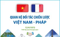 Quan hệ Đối tác Chiến lược Việt Nam - Pháp