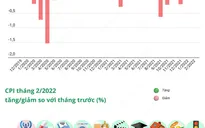 [INFOGRAPHIC] CPI tháng 2/2022 tăng 1%