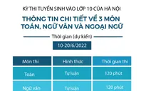 [Infographic] Thông tin cần lưu ý trong kỳ tuyển sinh vào lớp 10 Hà Nội