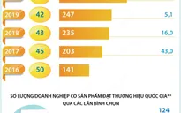 [INFOGRAPHIC] Thương hiệu quốc gia Việt Nam - Nâng tầm vị thế, chắp cánh bay xa