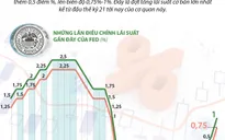 [INFOGRAPHIC] Những lần điều chỉnh lãi suất gần đây của FED