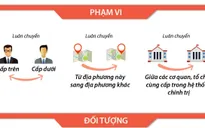 [Infographic] Quy định mới về phạm vi, đối tượng luân chuyển cán bộ
