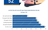 Du lịch Việt Nam có 6 chỉ số trụ cột vào nhóm dẫn đầu thế giới