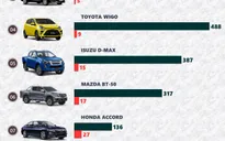Những mẫu xe ô tô nào có doanh số thấp nhất trong tháng 5/2022?