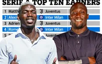 Pogba và Lukaku vẫn thuộc top những cầu thủ nhận lương cao nhất tại Italia