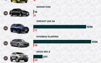 Điểm danh 10 mẫu xe ô tô bán chậm nhất tháng 6/2022