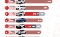 Những mẫu xe ô tô nào bán chạy nhất trong tháng 6 vừa qua?