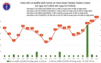Ngày thứ 3 liên tiếp, số người mắc COVID-19 mới tại Việt Nam tăng cao trên ngưỡng 1.000 ca