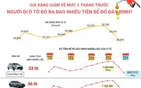 Giá xăng giảm mạnh, người đi ô tô bỏ ra bao nhiêu tiền để đổ đầy bình?