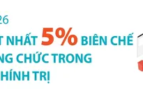 Đến năm 2026: Tinh giản ít nhất 5% biên chế cán bộ, công chức trong hệ thống chính trị