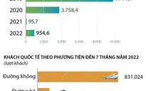 [INFOGRAPHIC] 7 tháng đầu năm, khách quốc tế đến Việt Nam tăng gấp 10 lần